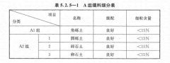 路基上的A、B組填料指什么？顎式破碎機能生產(chǎn)嗎